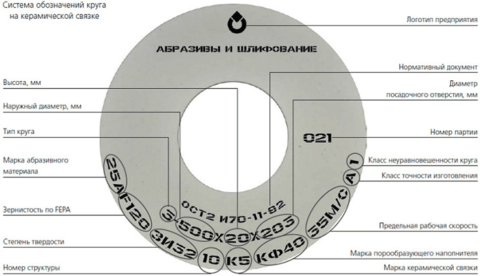 Система маркировки абразивного инструмента по ГОСТ 2424-83