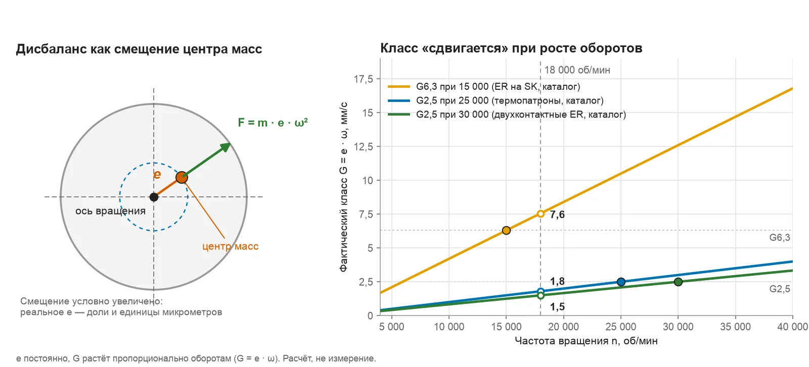 Слева схема: центр масс смещён от оси вращения на e, центробежная сила F. Справа график фактического класса G в зависимости от оборотов для трёх пар из каталога BR