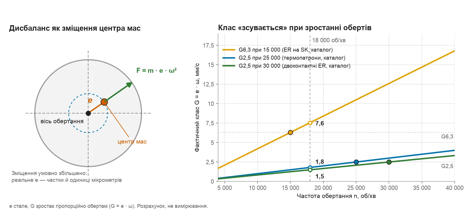 Ліворуч схема: центр мас зміщений від осі обертання на e, відцентрова сила F. Праворуч графік фактичного класу G залежно від обертів для трьох пар із каталогу BR