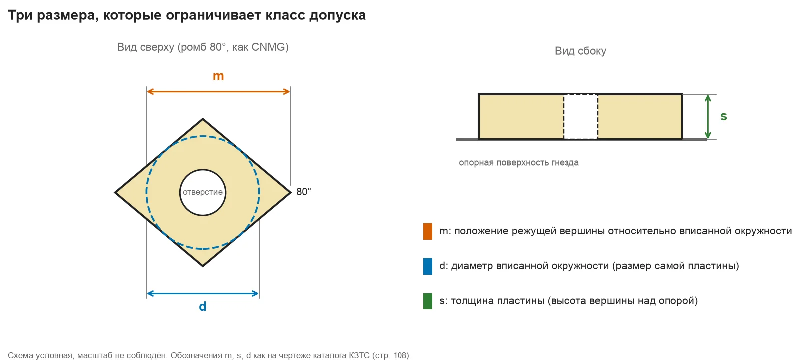 Схема пластины: размеры m, d и s, которые ограничивает класс допуска