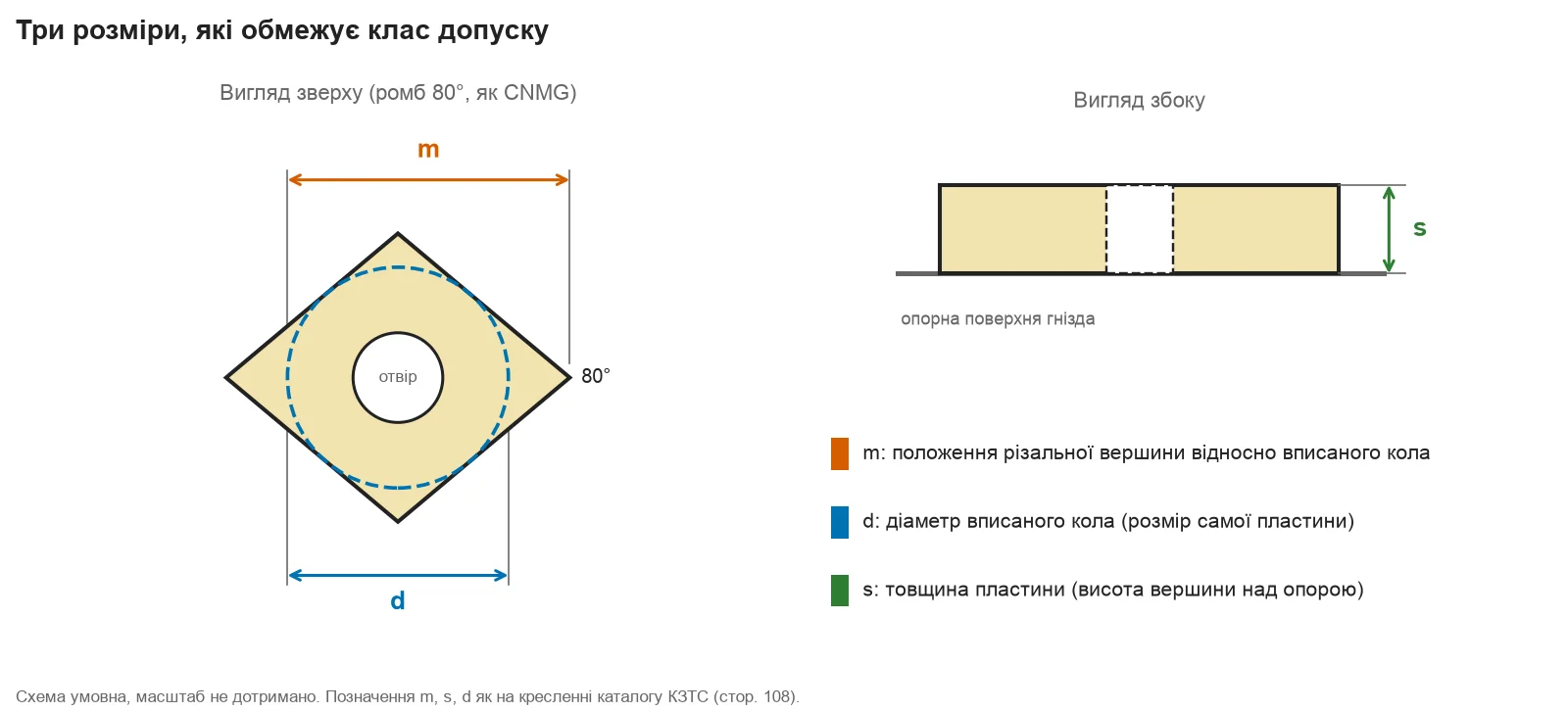 Схема пластини: розміри m, d і s, які обмежує клас допуску