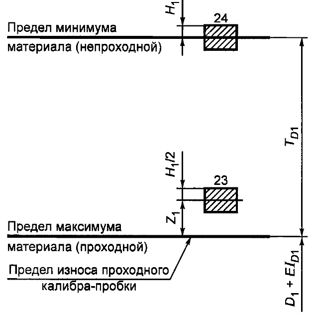 Поля допусков гладкого калибра-пробки для внутренней резьбы по ГОСТ 24997-2004