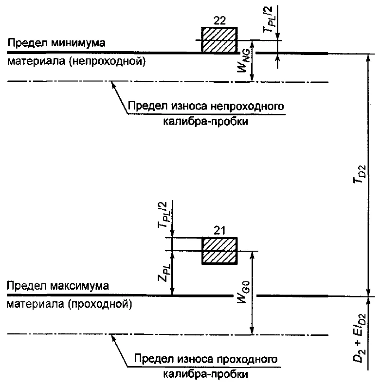Схема полей допусков среднего диаметра резьбовых калибров-пробок для внутренней резьбы по ГОСТ 24997-2004