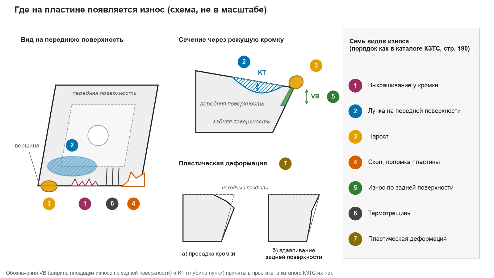 Схема пластины: вид на переднюю поверхность, сечение через кромку, пластическая деформация и семь видов износа по каталогу КЗТС