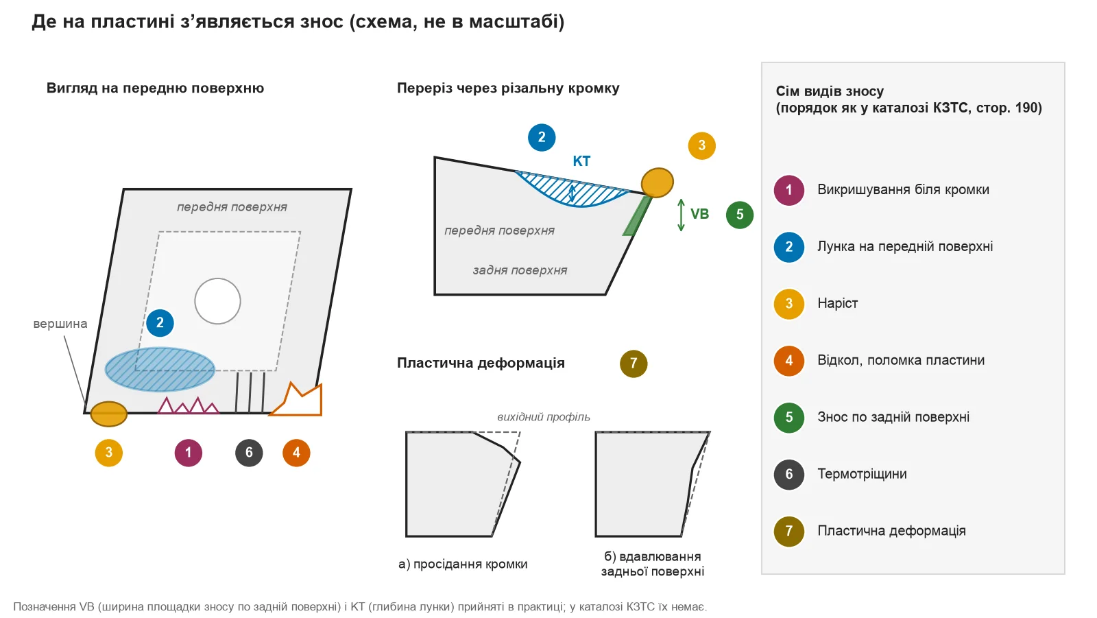 Схема пластини: вигляд на передню поверхню, переріз через кромку, пластична деформація і сім видів зносу за каталогом КЗТС