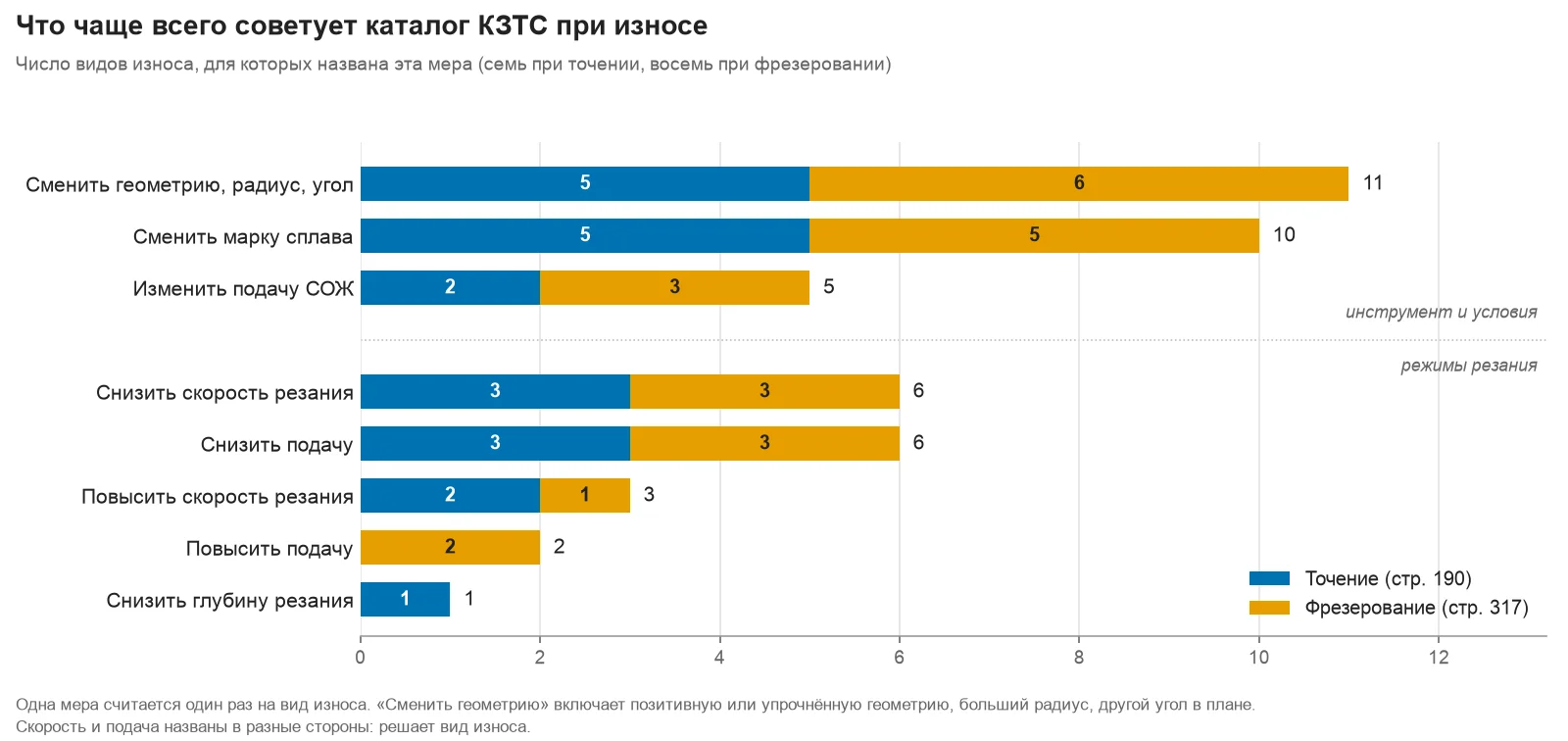Диаграмма: сколько раз каталог КЗТС называет смену геометрии, марки, скорости, подачи, СОЖ и глубины среди мер против износа