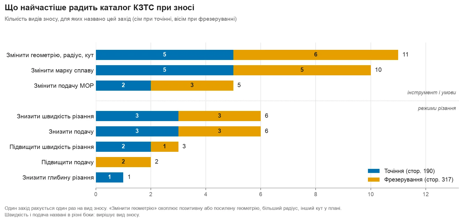 Діаграма: скільки разів каталог КЗТС називає зміну геометрії, марки, швидкості, подачі, МОР і глибини серед заходів проти зносу