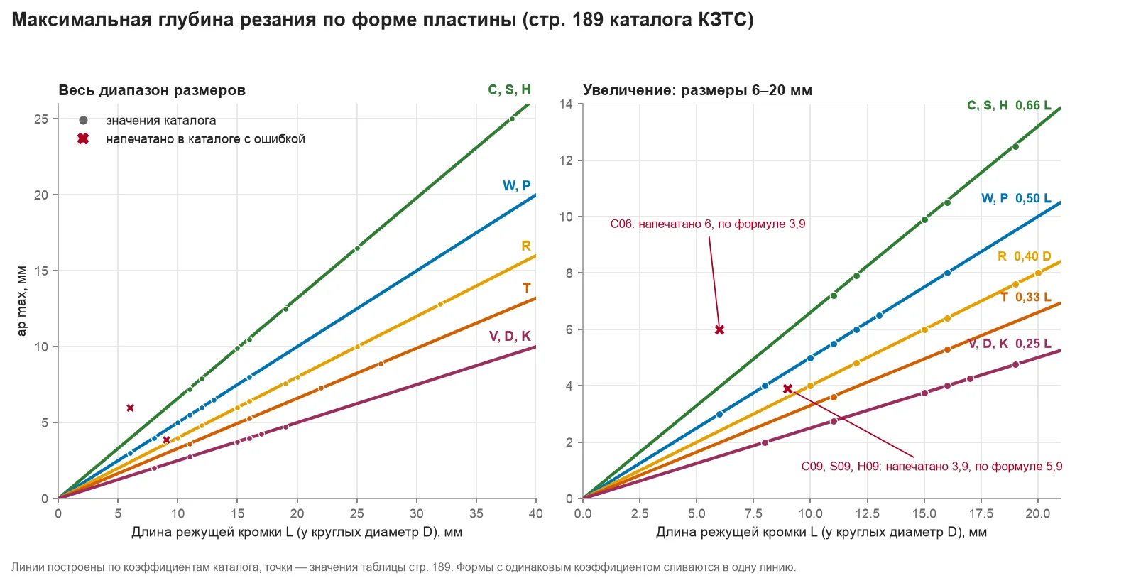 График максимальной глубины резания от длины кромки для форм V, D, K, T, R, P, W, C, S, H с отмеченными опечатками каталога