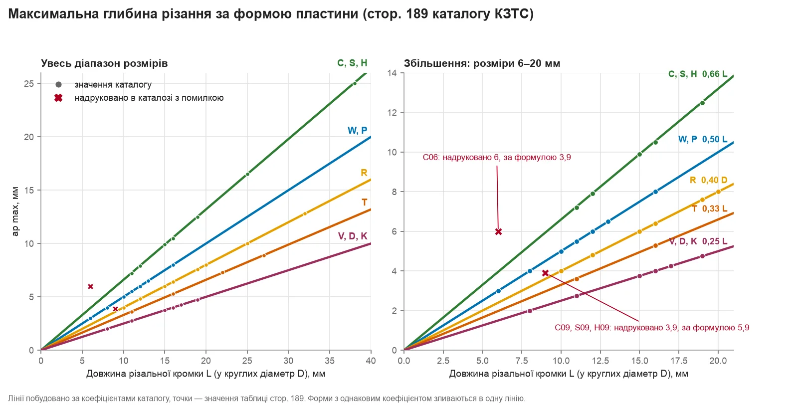 Графік максимальної глибини різання від довжини кромки для форм V, D, K, T, R, P, W, C, S, H з позначеними помилками каталогу