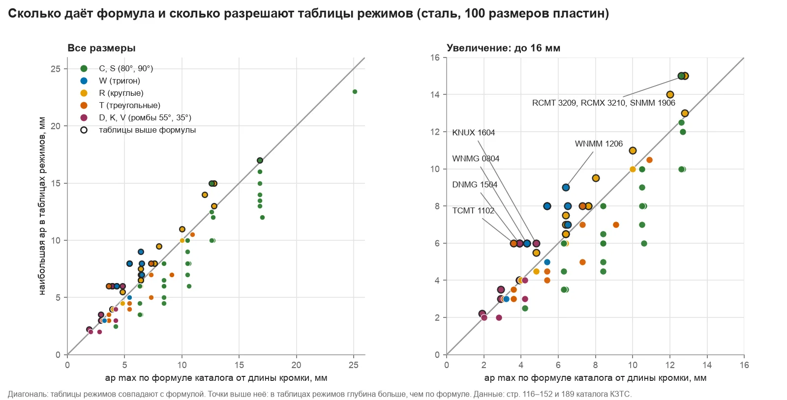 Диаграмма рассеяния: ap max по формуле каталога и наибольшая ap из таблиц режимов для 100 размеров стальных пластин
