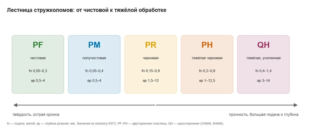 Лестница стружколомов PF, PM, PR, PH, QH от чистовой к тяжёлой обработке с диапазонами подачи и глубины