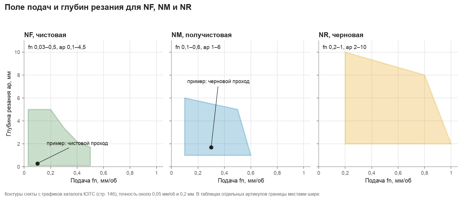 Поля подач и глубин резания геометрий NF, NM и NR, снятые с графиков каталога