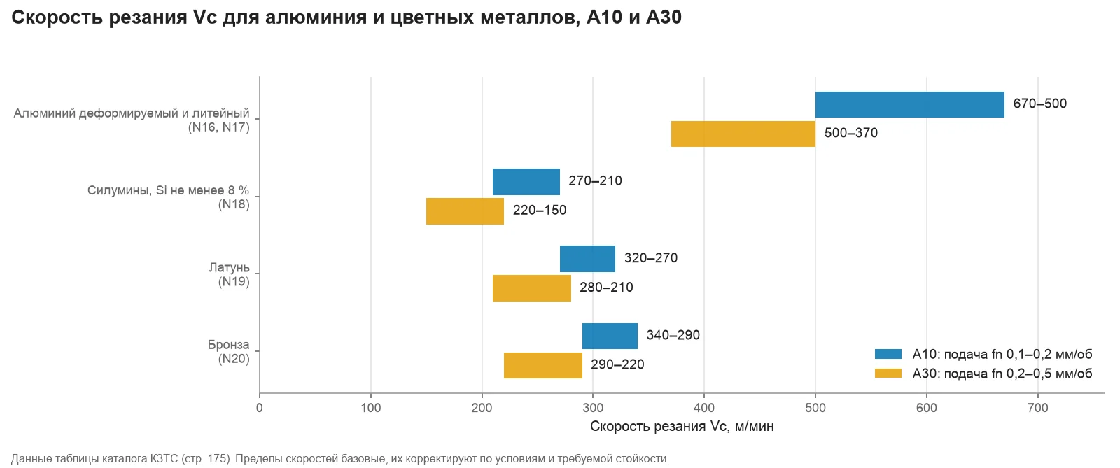 Диапазоны скорости резания Vc для марок A10 и A30 по группам N16–N20