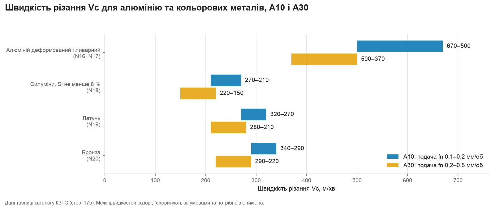 Діапазони швидкості різання Vc для сплавів A10 і A30 за групами N16–N20