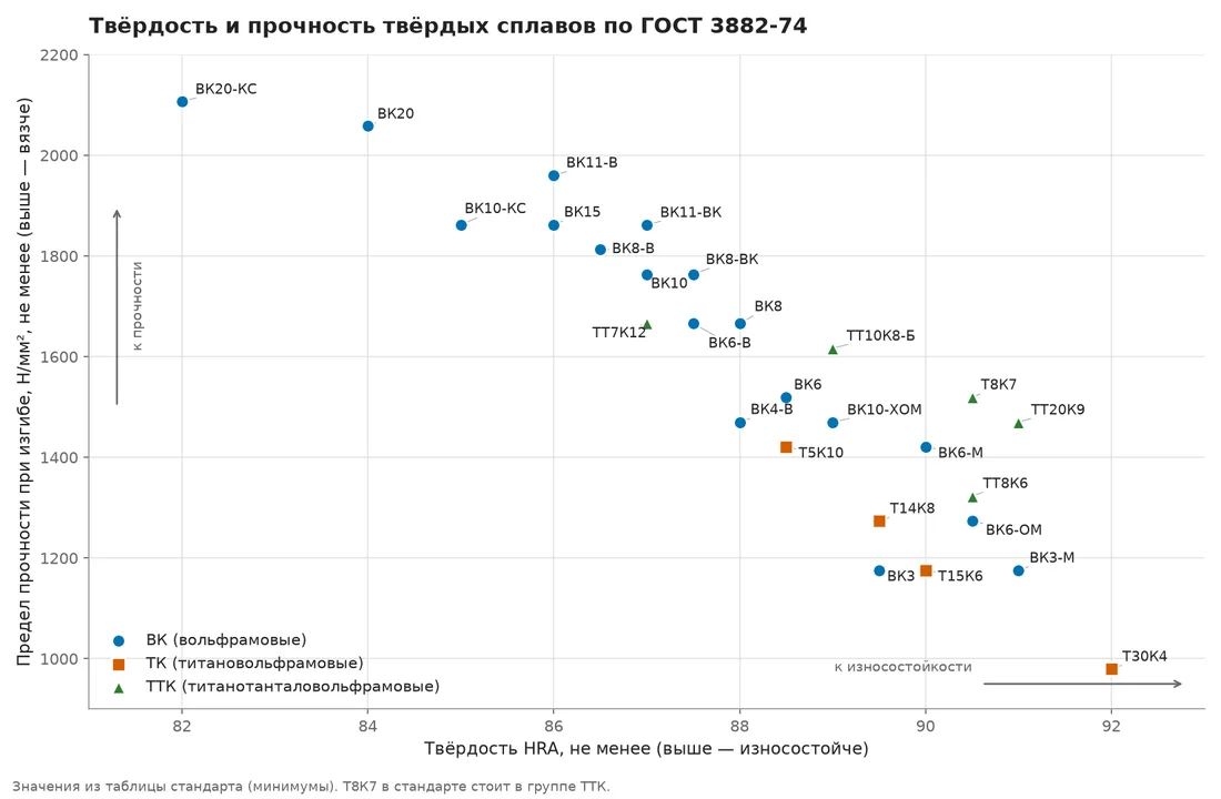 График: твёрдость HRA и прочность на изгиб марок твёрдых сплавов ГОСТ 3882-74