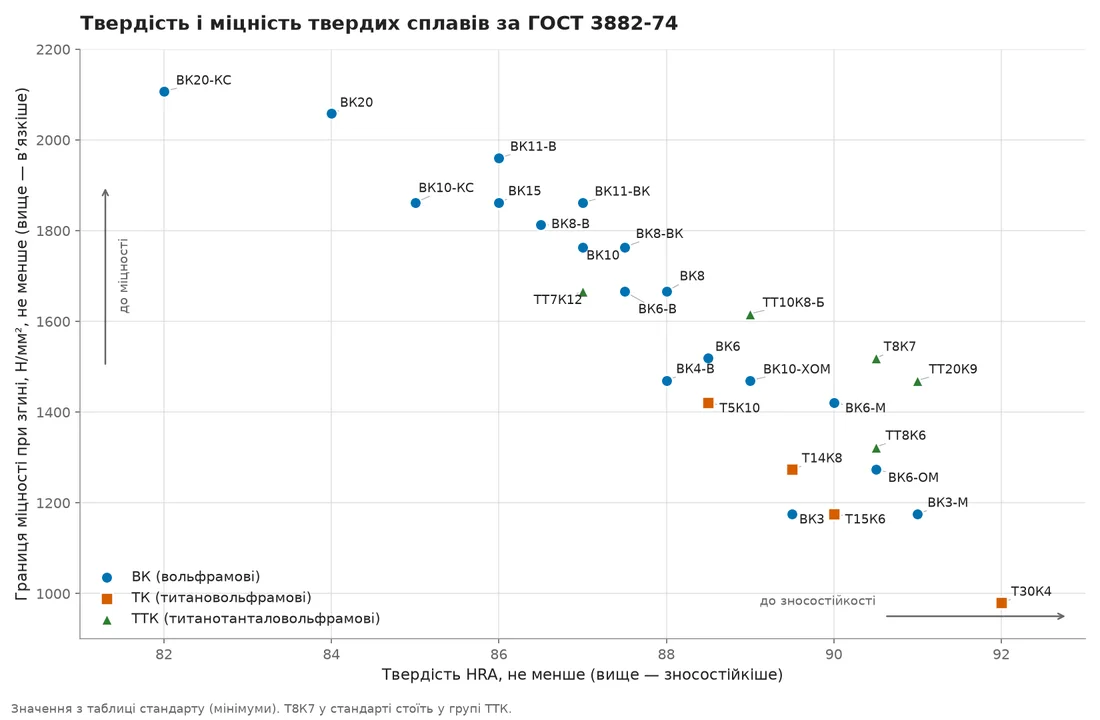 Графік: твердість HRA і міцність на згин марок твердих сплавів ГОСТ 3882-74