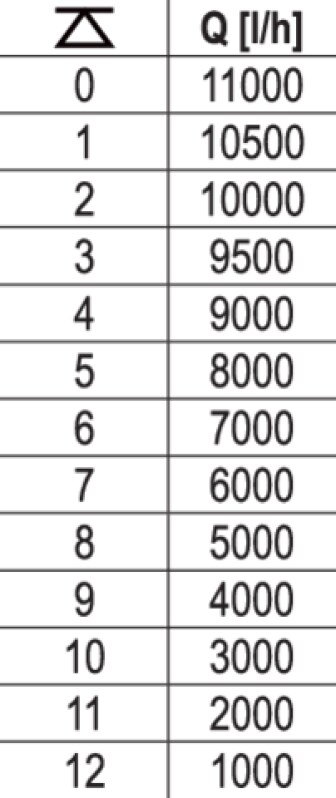 Насос для брудної води мережевий YATO: 400 Вт, 11000 л/год, макс.висота- 5.8 м, макс.глибина-7 м (YT-85330)