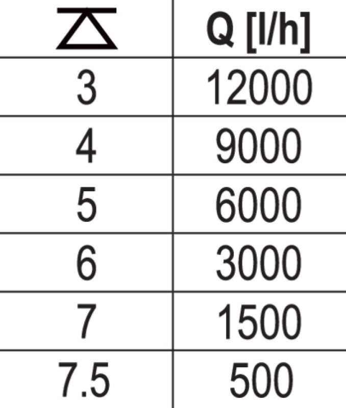 Насос для брудної води мережевий чавунний YATO: 400Вт, 12000 л/год, макс. висота- 7.5 м, 2" (YT-85349)