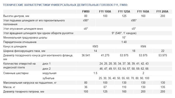 Універсальна ділильна головка УДГ Д-250А (F11-125A) OTTIMO